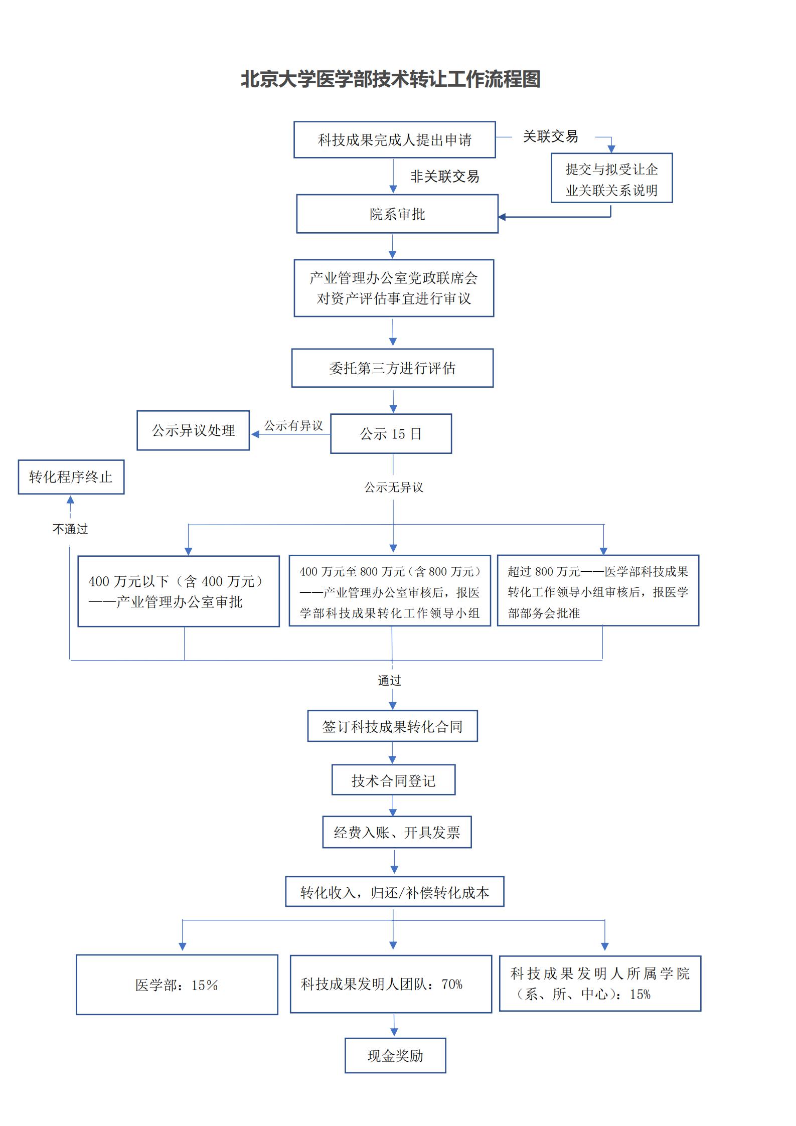北京大学医学部技术转让工作流程图解读